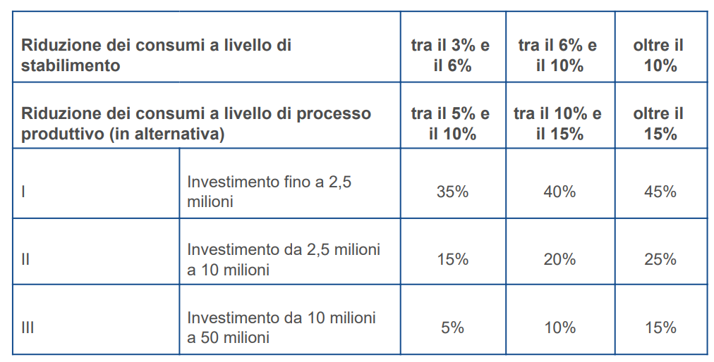 Tabella riassuntiva delle agevolazioni fiscali derivanti dal Piano Transizione 5.0